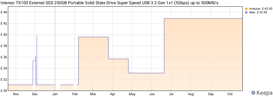 Intenso TX100 External SSD 250GB Portable Solid State Drive Super Speed USB 3.2 Gen 1x1 (5Gbps) up to 500MB/s price history (last 12 months)