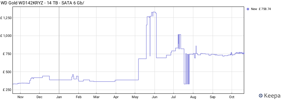 WD Gold WD142KRYZ - 14 TB - SATA 6 Gb/ price history (last 12 months)
