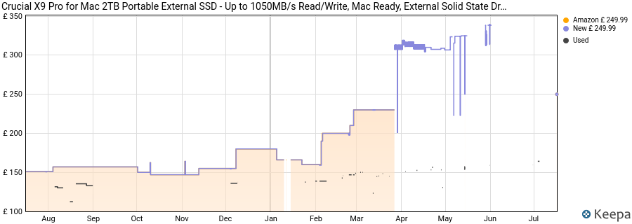 Crucial X9 Pro for Mac 2TB Portable External SSD - Up to 1050MB/s Read/Write, Mac Ready, External Solid State Drive, IP55 Water and Dust Resistant, USB-C 3.2 - CT2000X9PROMACSSD9B02 price history (last 12 months)