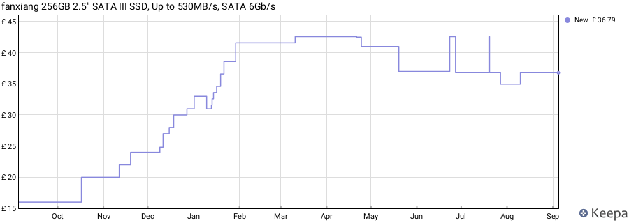 fanxiang 256GB 2.5" SATA III SSD, Up to 530MB/s, SATA 6Gb/s price history (last 12 months)