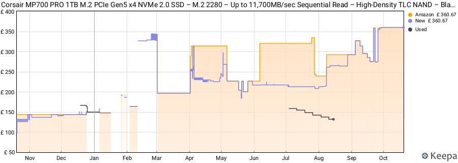 Corsair MP700 PRO 1TB M.2 PCIe Gen5 x4 NVMe 2.0 SSD – M.2 2280 – Up to 11,700MB/sec Sequential Read – High-Density TLC NAND – Black price history (last 12 months)
