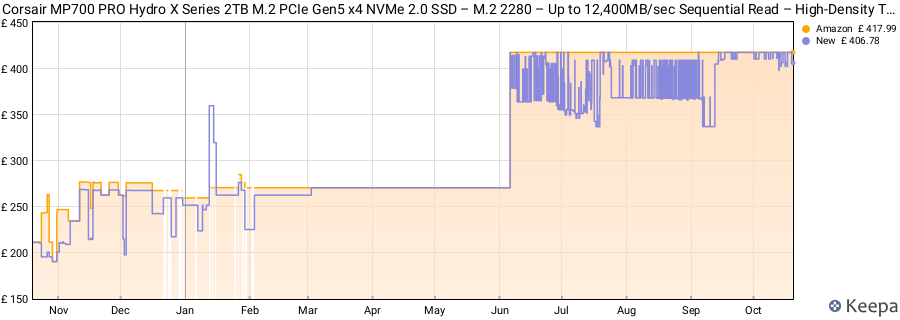 Corsair MP700 PRO Hydro X Series 2TB M.2 PCIe Gen5 x4 NVMe 2.0 SSD – M.2 2280 – Up to 12,400MB/sec Sequential Read – High-Density TLC NAND – Pre-installed Water Block – Black price history (last 12 months)