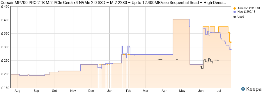 Corsair MP700 PRO 2TB M.2 PCIe Gen5 x4 NVMe 2.0 SSD – M.2 2280 – Up to 12,400MB/sec Sequential Read – High-Density TLC NAND – Black price history (last 12 months)