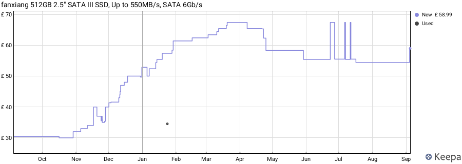fanxiang 512GB 2.5" SATA III SSD, Up to 550MB/s, SATA 6Gb/s price history (last 12 months)