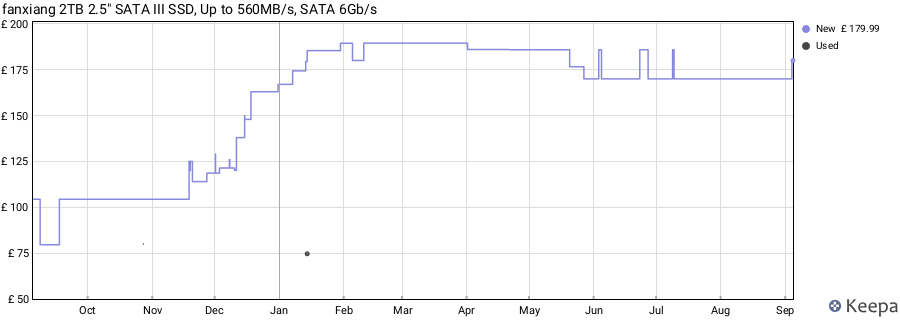fanxiang 2TB 2.5" SATA III SSD, Up to 560MB/s, SATA 6Gb/s price history (last 12 months)