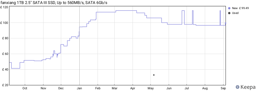 fanxiang 1TB 2.5" SATA III SSD, Up to 560MB/s, SATA 6Gb/s price history (last 12 months)