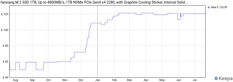 fanxiang M.2 SSD 1TB, Up to 4800MB/s, 1TB NVMe PCIe Gen4 x4 2280, with Graphite Cooling Sticker, Internal Solid State Drives for Laptop, Desktop, PS5- S690Q price history (last 12 months)