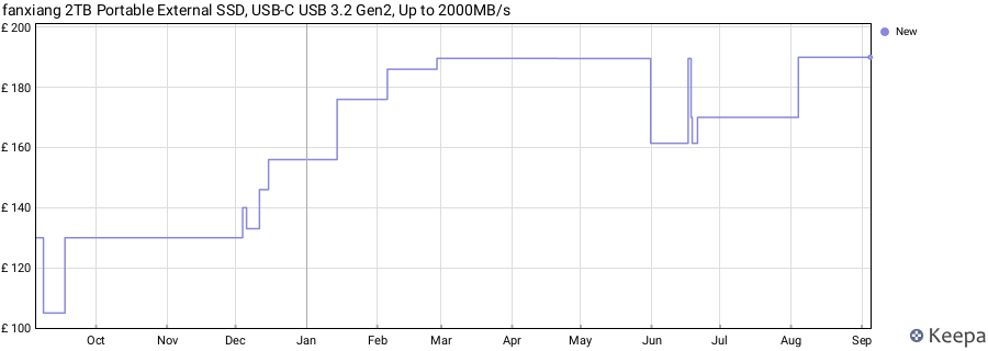 fanxiang 2TB Portable External SSD, USB-C USB 3.2 Gen2, Up to 2000MB/s price history (last 12 months)