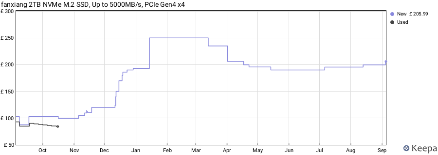 fanxiang 2TB NVMe M.2 SSD, Up to 5000MB/s, PCIe Gen4 x4 price history (last 12 months)