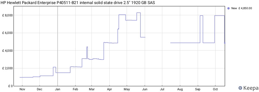 HP Hewlett Packard Enterprise P40511-B21 internal solid state drive 2.5" 1920 GB SAS price history (last 12 months)