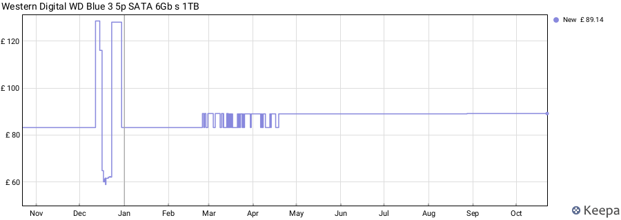 Western Digital WD Blue 3 5p SATA 6Gb s 1TB price history (last 12 months)