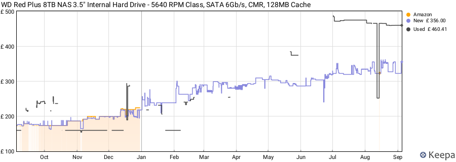 WD Red Plus 8TB NAS 3.5" Internal Hard Drive - 5640 RPM Class, SATA 6Gb/s, CMR, 128MB Cache price history (last 12 months)