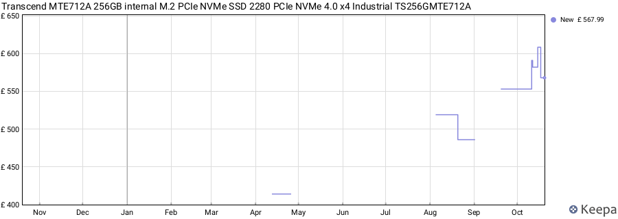 Transcend MTE712A 256GB internal M.2 PCIe NVMe SSD 2280 PCIe NVMe 4.0 x4 Industrial TS256GMTE712A price history (last 12 months)