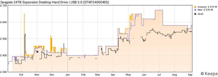Seagate 24TB Expansion Desktop Hard Drive | USB 3.0 (STKP24000400) price history (last 12 months)