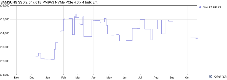SAMSUNG SSD 2.5" 7.6TB PM9A3 NVMe PCIe 4.0 x 4 bulk Ent. price history (last 12 months)