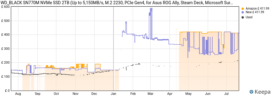 WD_BLACK SN770M NVMe SSD 2TB (Up to 5,150MB/s, M.2 2230, PCIe Gen4, for Asus ROG Ally, Steam Deck, Microsoft Surface for Compatible Laptop Gaming Devices and laptops) POWERED BY SANDISK price history (last 12 months)