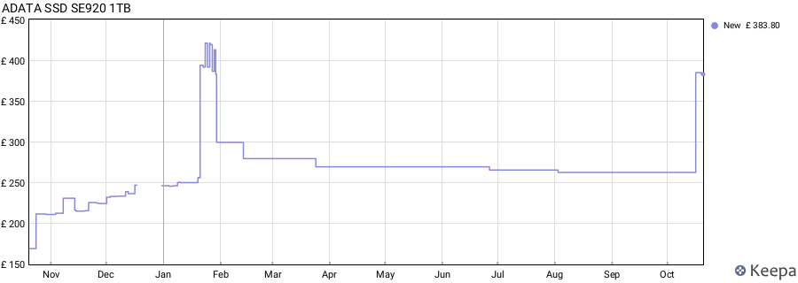 ADATA SSD SE920 1TB price history (last 12 months)