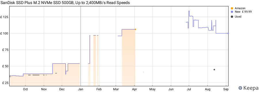 SanDisk SSD Plus M.2 NVMe SSD 500GB, Up to 2,400MB/s Read Speeds price history (last 12 months)