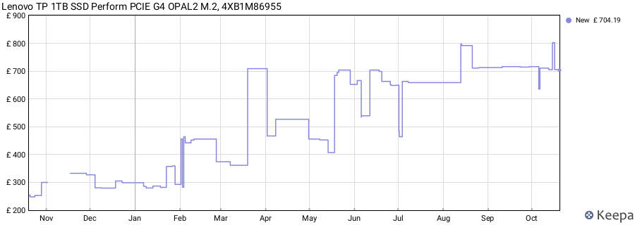 Lenovo TP 1TB SSD Perform PCIE G4 OPAL2 M.2, 4XB1M86955 price history (last 12 months)