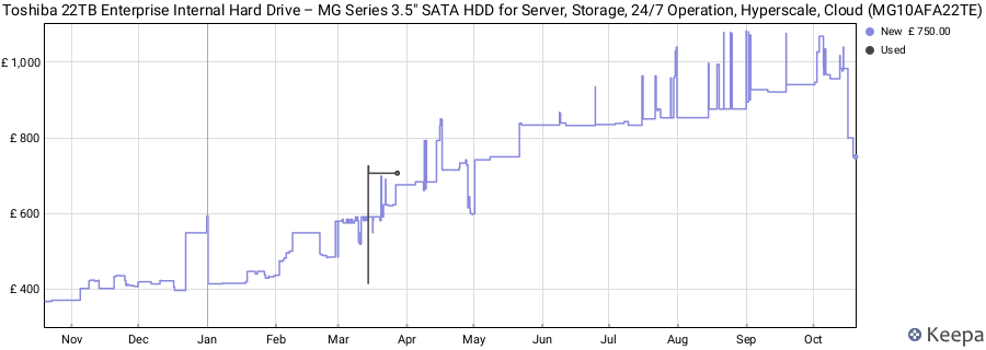 Toshiba 22TB Enterprise Internal Hard Drive – MG Series 3.5" SATA HDD for Server, Storage, 24/7 Operation, Hyperscale, Cloud (MG10AFA22TE) price history (last 12 months)