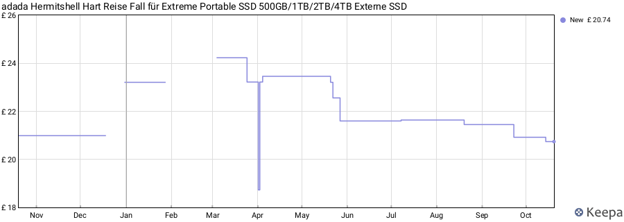 adada Hermitshell Hart Reise Fall für Extreme Portable SSD 500GB/1TB/2TB/4TB Externe SSD price history (last 12 months)
