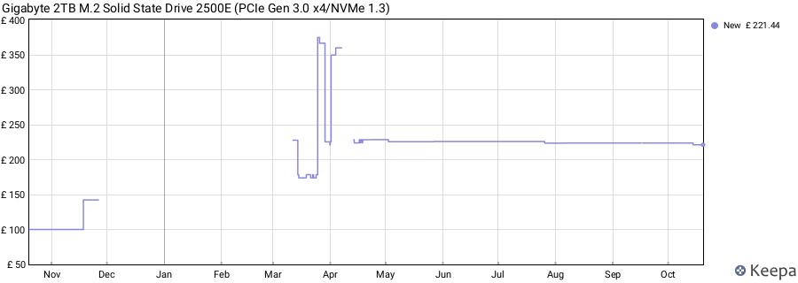 Gigabyte 2TB M.2 Solid State Drive 2500E (PCIe Gen 3.0 x4/NVMe 1.3) price history (last 12 months)