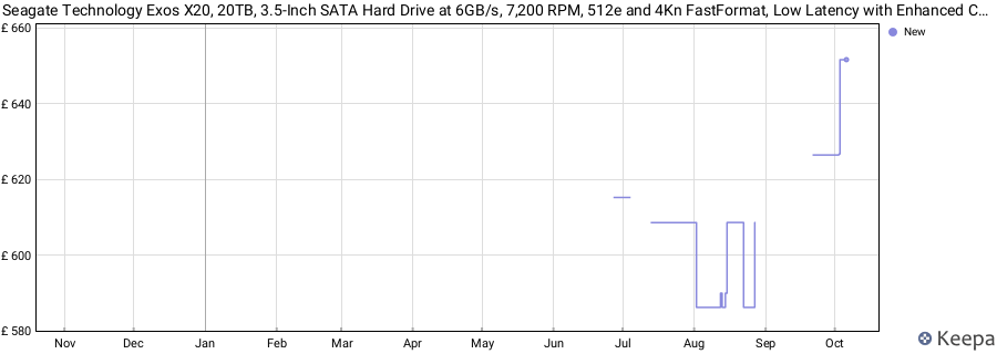 Seagate Technology Exos X20, 20TB, 3.5-Inch SATA Hard Drive at 6GB/s, 7,200 RPM, 512e and 4Kn FastFormat, Low Latency with Enhanced Cache (ST20000NM007D), Green (Renewed) price history (last 12 months)