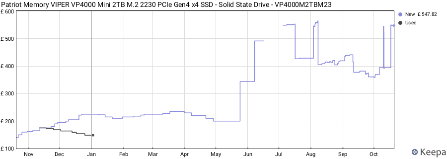 Patriot Memory VIPER VP4000 Mini 2TB M.2 2230 PCIe Gen4 x4 SSD - Solid State Drive - VP4000M2TBM23 price history (last 12 months)