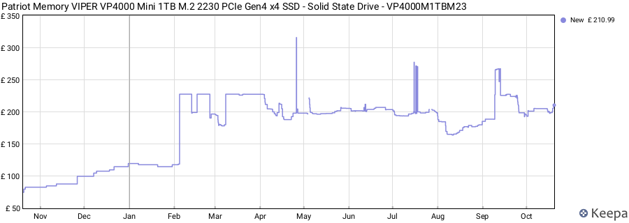 Patriot Memory VIPER VP4000 Mini 1TB M.2 2230 PCIe Gen4 x4 SSD - Solid State Drive - VP4000M1TBM23 price history (last 12 months)