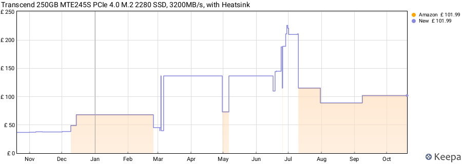 Transcend 250GB MTE245S PCIe 4.0 M.2 2280 SSD, 3200MB/s, with Heatsink price history (last 12 months)