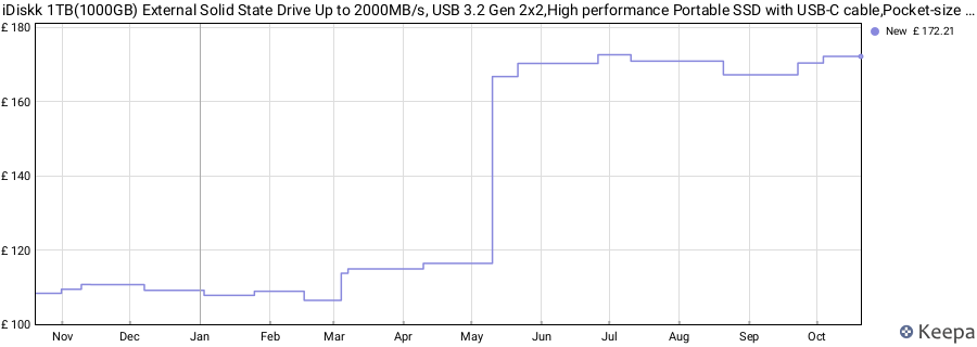 iDiskk 1TB(1000GB) External Solid State Drive Up to 2000MB/s, USB 3.2 Gen 2x2,High performance Portable SSD with USB-C cable,Pocket-size 2000MB/s SSD（Sliver） price history (last 12 months)