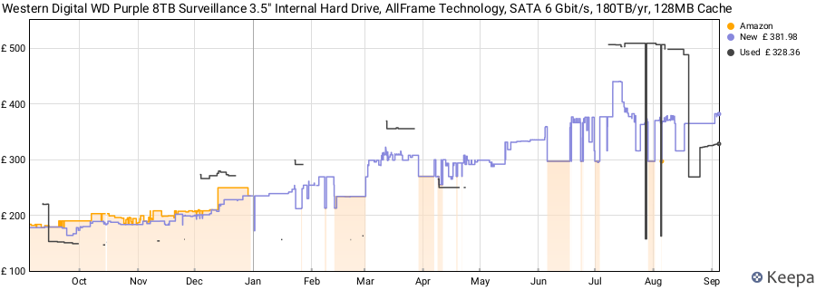 Western Digital WD Purple 8TB Surveillance 3.5" Internal Hard Drive, AllFrame Technology, SATA 6 Gbit/s, 180TB/yr, 128MB Cache price history (last 12 months)