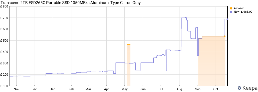 Transcend 2TB ESD265C Portable SSD 1050MB/s Aluminum, Type C, Iron Gray price history (last 12 months)