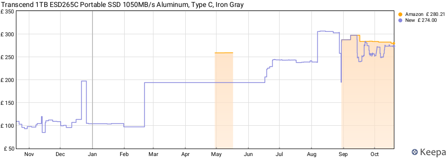 Transcend 1TB ESD265C Portable SSD 1050MB/s Aluminum, Type C, Iron Gray price history (last 12 months)