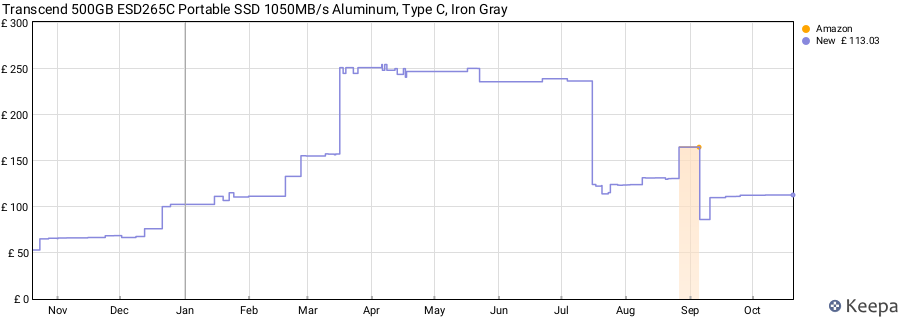 Transcend 500GB ESD265C Portable SSD 1050MB/s Aluminum, Type C, Iron Gray price history (last 12 months)