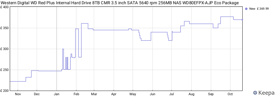Western Digital WD Red Plus Internal Hard Drive 8TB CMR 3.5 inch SATA 5640 rpm 256MB NAS WD80EFPX-AJP Eco Package price history (last 12 months)