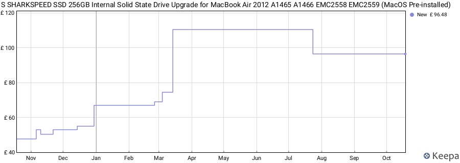 S SHARKSPEED SSD 256GB Internal Solid State Drive Upgrade for MacBook Air 2012 A1465 A1466 EMC2558 EMC2559 (MacOS Pre-installed) price history (last 12 months)