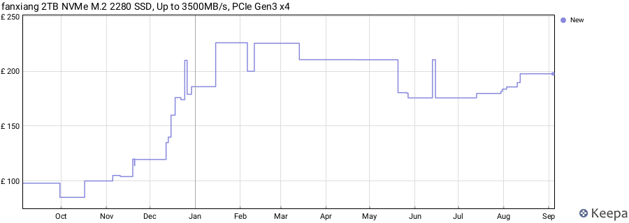 fanxiang 2TB NVMe M.2 2280 SSD, Up to 3500MB/s, PCIe Gen3 x4 price history (last 12 months)