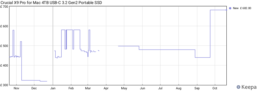 Crucial X9 Pro for Mac 4TB USB-C 3.2 Gen2 Portable SSD price history (last 12 months)