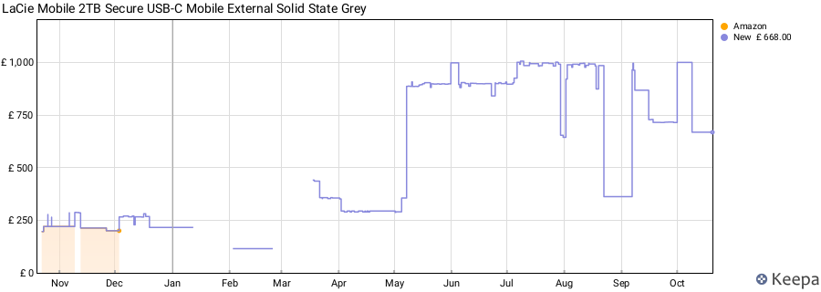 LaCie Mobile 2TB Secure USB-C Mobile External Solid State Grey price history (last 12 months)