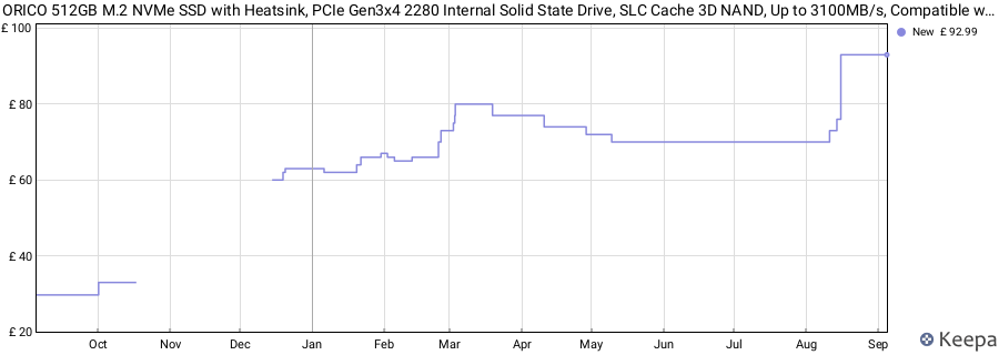ORICO 512GB M.2 NVMe SSD with Heatsink, PCIe Gen3x4 2280 Internal Solid State Drive, SLC Cache 3D NAND, Up to 3100MB/s, Compatible with Laptop and PC Desktops -J10 price history (last 12 months)