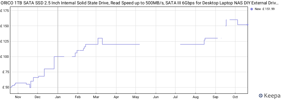 ORICO 1TB SATA SSD 2.5 Inch Internal Solid State Drive, Read Speed up to 500MB/s, SATA III 6Gbps for Desktop Laptop NAS DIY External Drive - Y20 price history (last 12 months)