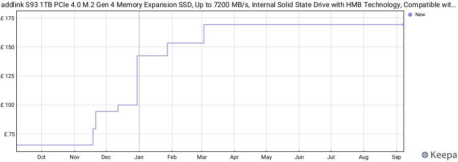 addlink S93 1TB PCIe 4.0 M.2 Gen 4 Memory Expansion SSD, Up to 7200 MB/s, Internal Solid State Drive with HMB Technology, Compatible with Laptop, Rog Ally X, Gaming Consoles and Creators price history (last 12 months)