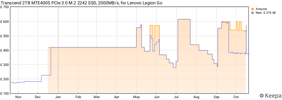 Transcend 2TB MTE400S PCIe 3.0 M.2 2242 SSD, 2000MB/s, for Lenovo Legion Go price history (last 12 months)