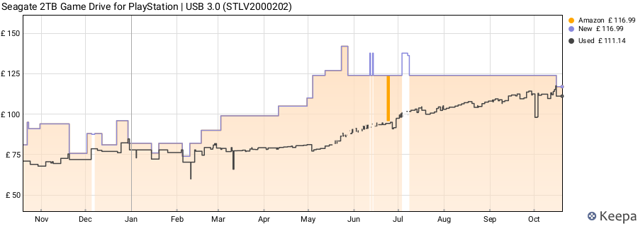 Seagate 2TB Game Drive for PlayStation | USB 3.0 (STLV2000202) price history (last 12 months)