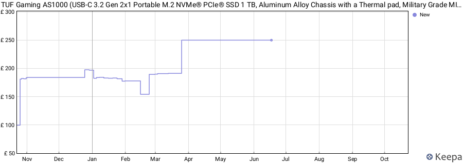 TUF Gaming AS1000 (USB-C 3.2 Gen 2x1 Portable M.2 NVMe® PCIe® SSD 1 TB, Aluminum Alloy Chassis with a Thermal pad, Military Grade MIL-STD-810H Drop Resistance, and IP68 Water/dust Resistance) price history (last 12 months)