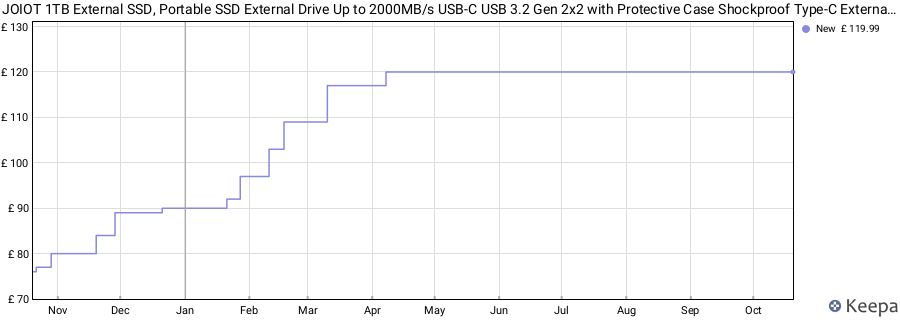 JOIOT 1TB External SSD, Portable SSD External Drive Up to 2000MB/s USB-C USB 3.2 Gen 2x2 with Protective Case Shockproof Type-C External Solid State Hard Drive USB C for PC/Mac price history (last 12 months)
