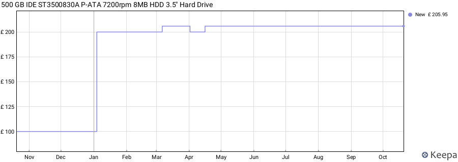 500 GB IDE ST3500830A P-ATA 7200rpm 8MB HDD 3.5" Hard Drive price history (last 12 months)