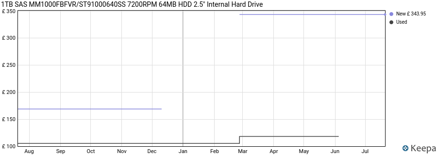 1TB SAS MM1000FBFVR/ST91000640SS 7200RPM 64MB HDD 2.5" Internal Hard Drive price history (last 12 months)