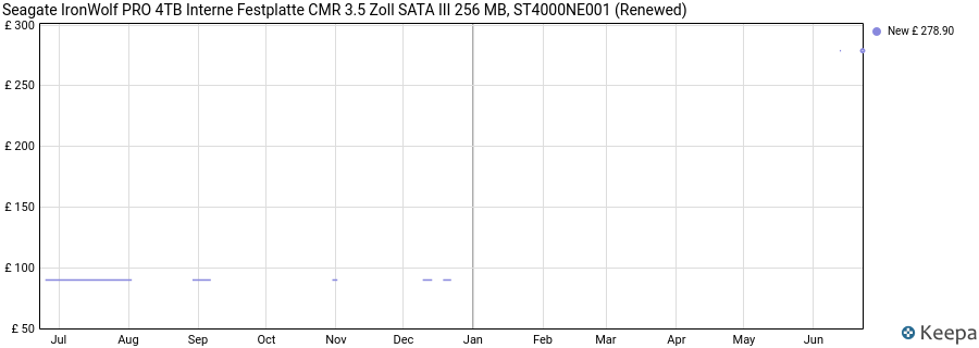 Seagate IronWolf PRO 4TB Interne Festplatte CMR 3.5 Zoll SATA III 256 MB, ST4000NE001 (Renewed) price history (last 12 months)